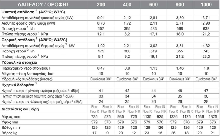 FAN COIL FLOOR 200 R BAXI