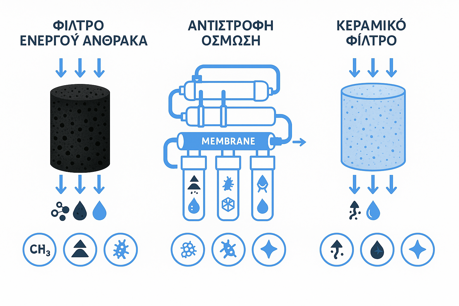 Φίλτρο Ενεργού Άνθρακα vs Αντίστροφη Όσμωση vs Κεραμικό Φίλτρο